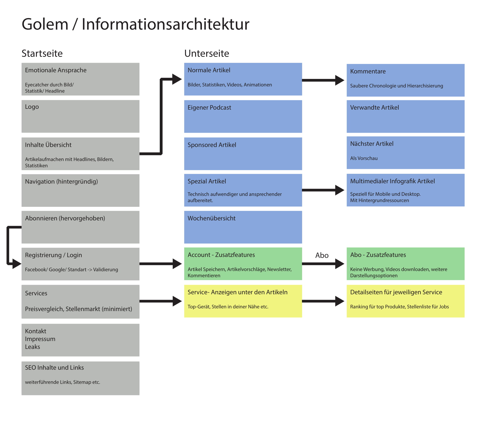 information architecture
